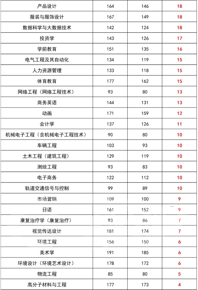 2023河南专升本省控线分数涨幅情况插图3