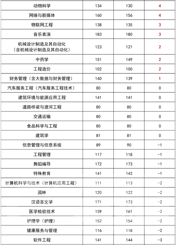 2023河南专升本省控线分数涨幅情况插图4