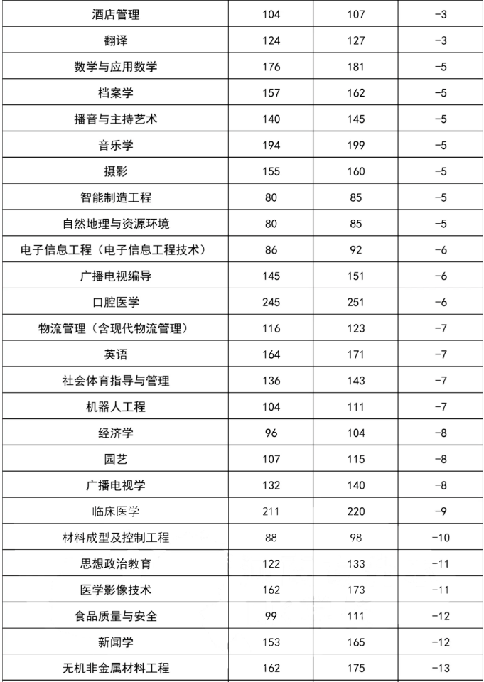 2023河南专升本省控线分数涨幅情况插图5