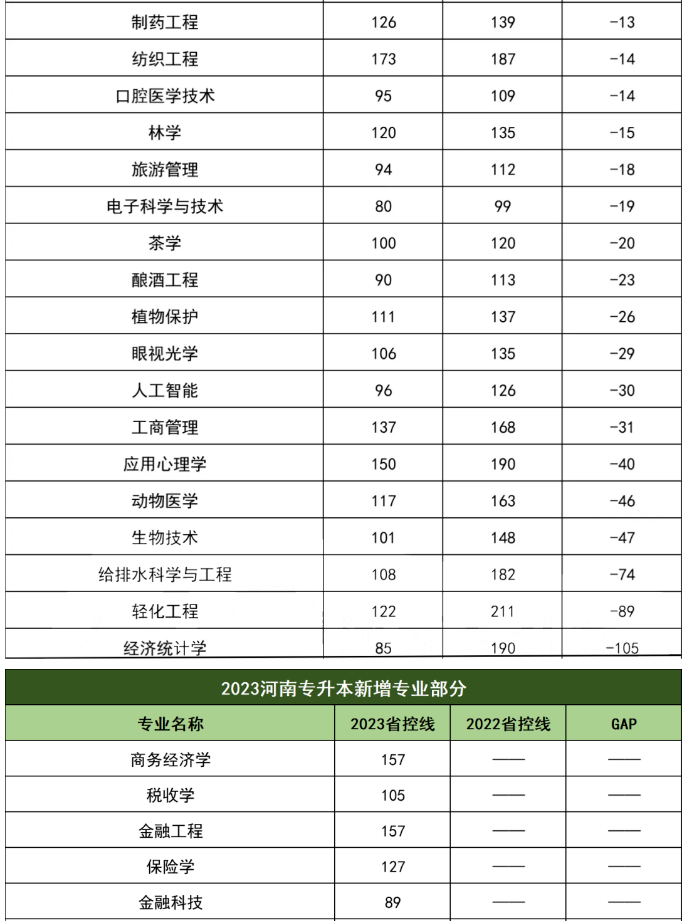 2023河南专升本省控线分数涨幅情况插图6