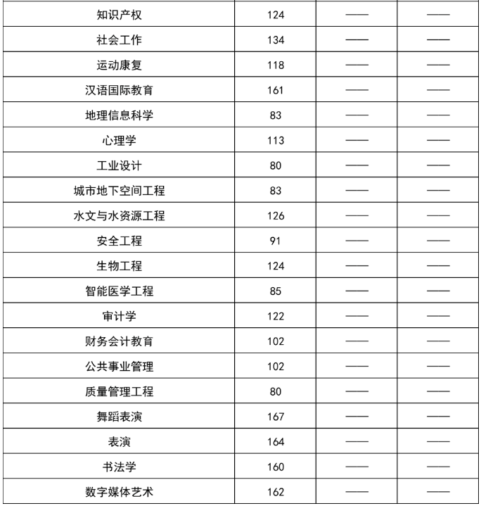 2023河南专升本省控线分数涨幅情况插图7