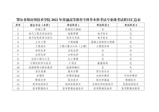 2023内蒙古专升本考生看过来，备考问题大解读插图6