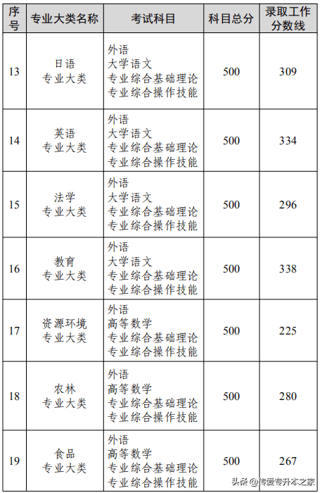 河南专升本2022分数线（各省市录取分数线汇总）插图6