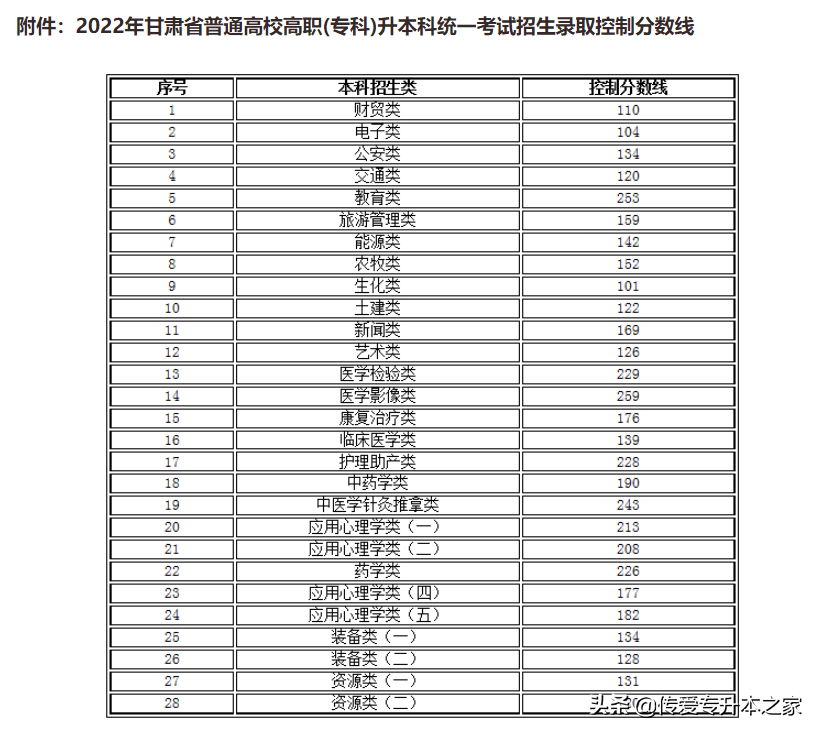 河南专升本2022分数线（各省市录取分数线汇总）插图8