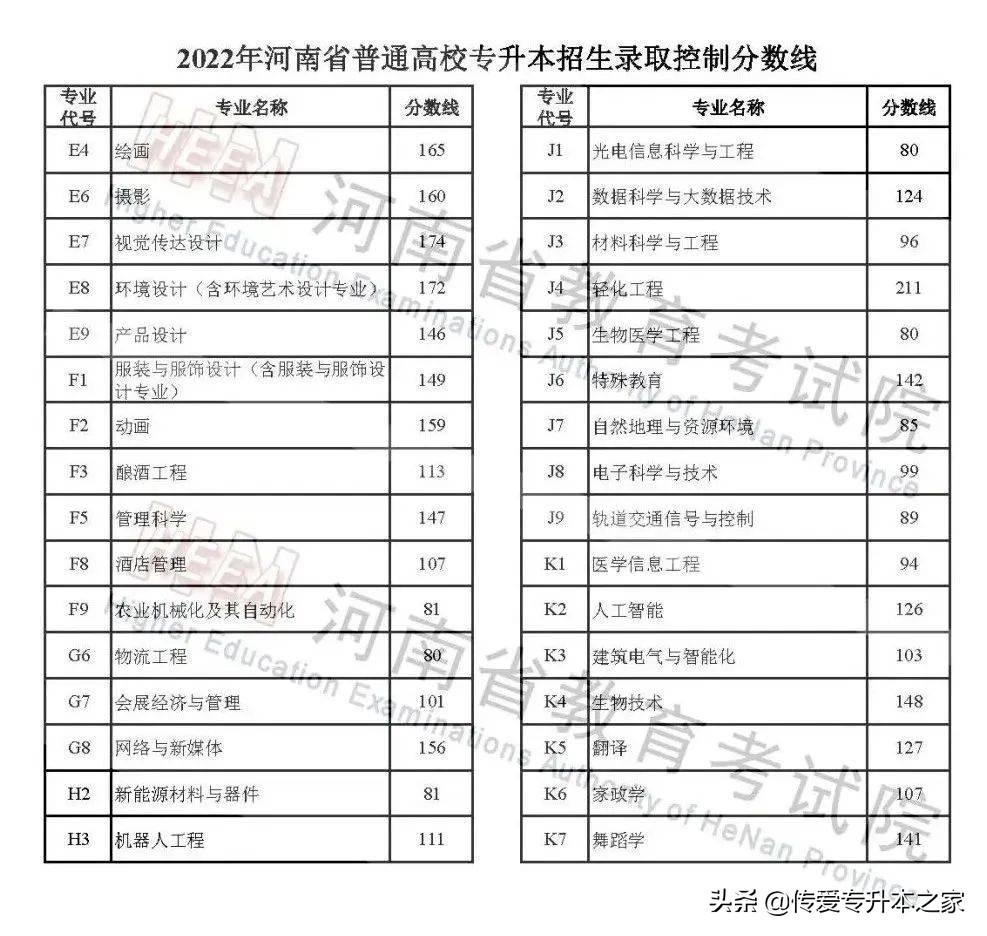 河南专升本2022分数线（各省市录取分数线汇总）插图2