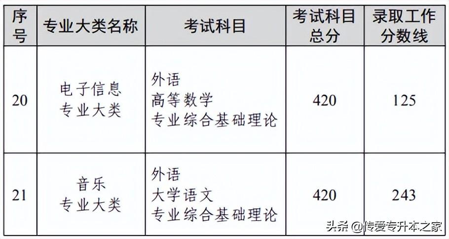 河南专升本2022分数线（各省市录取分数线汇总）插图7