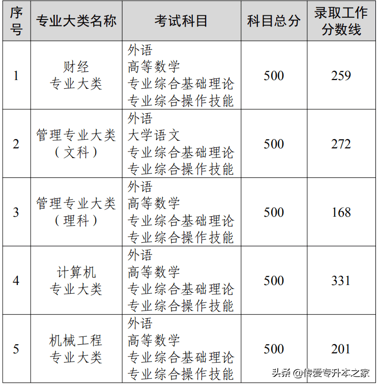 河南专升本2022分数线（各省市录取分数线汇总）插图4