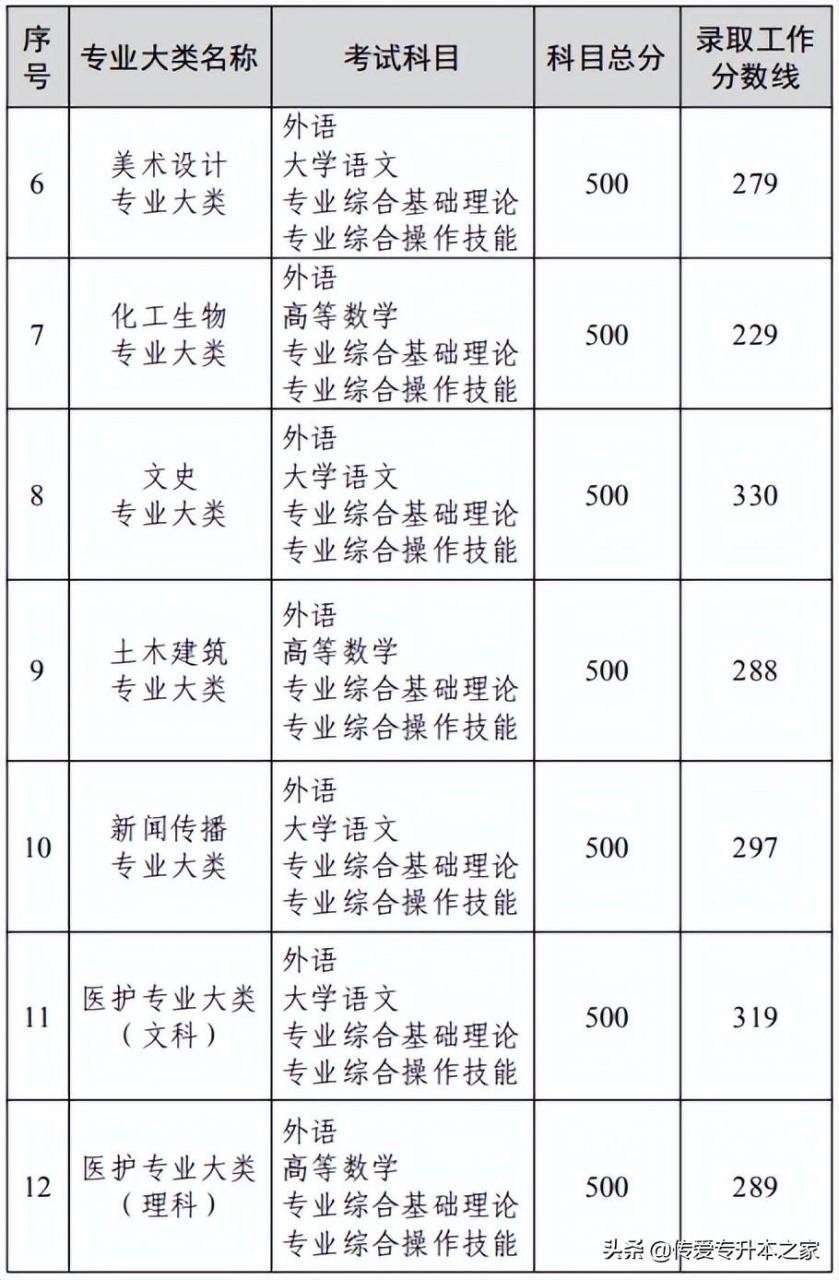 河南专升本2022分数线（各省市录取分数线汇总）插图5