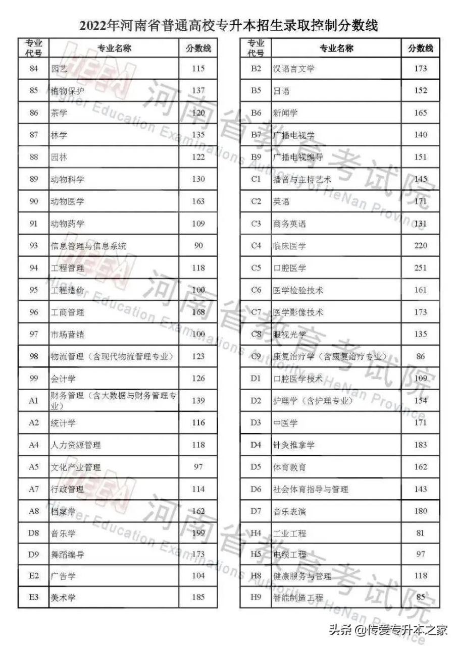 河南专升本2022分数线（各省市录取分数线汇总）插图1