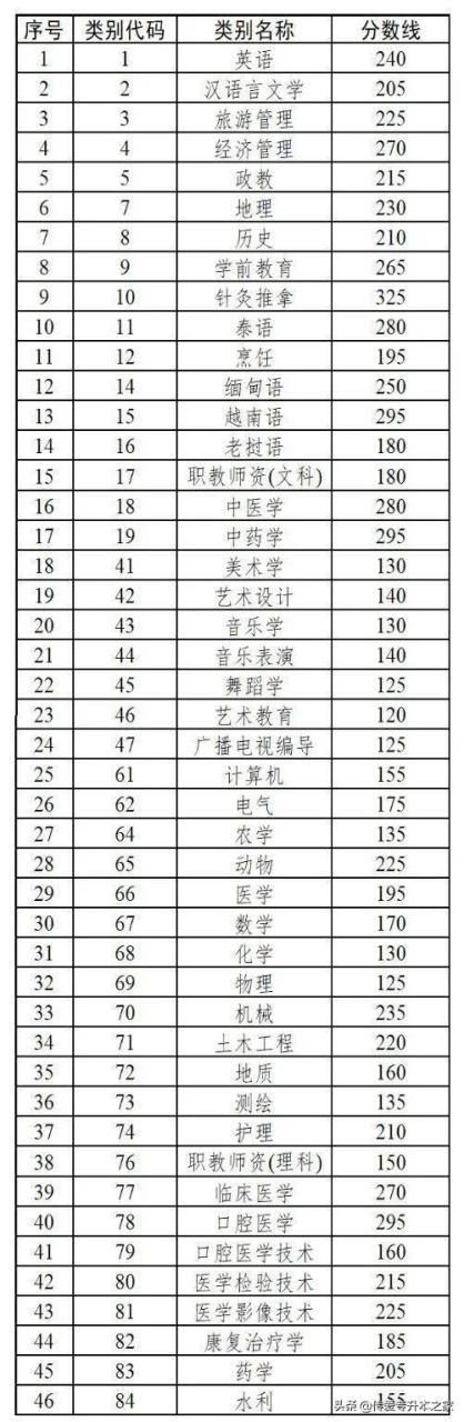 河南专升本2022分数线（各省市录取分数线汇总）插图3