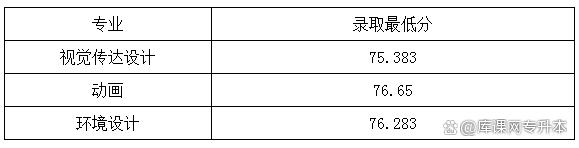 2023年天津专升本各学校分数线插图1