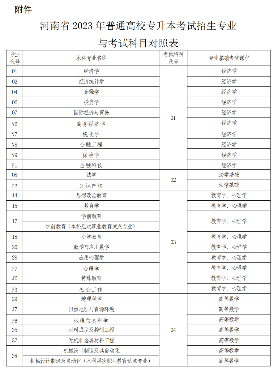 河南省2023年普通高校专升本考试招生工作实施办法出台插图