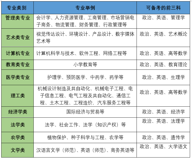 备考2023广东普通专升本，不知道考什么科目？这篇文章告诉你！插图1