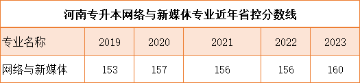 河南专升本网络与新媒体2019-2023年专升本省控线插图