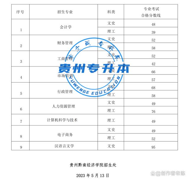 2023年贵州专升本“26”所本科院校专业课考试成绩合格分数线插图6