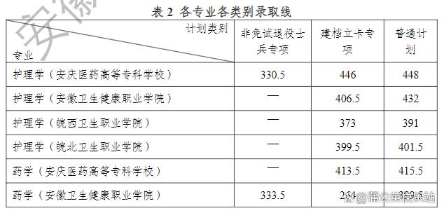 安徽专升本2023年各院校招生录取分数线汇总插图2