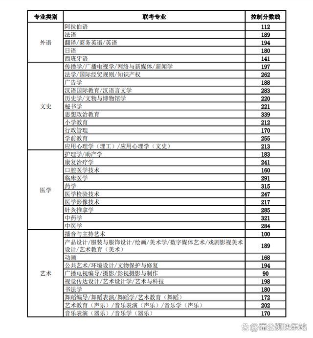 17省市！2023年专升本最低录取控制分数线汇总插图5