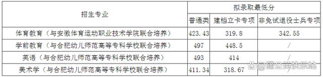 安徽专升本2023年各院校招生录取分数线汇总插图12