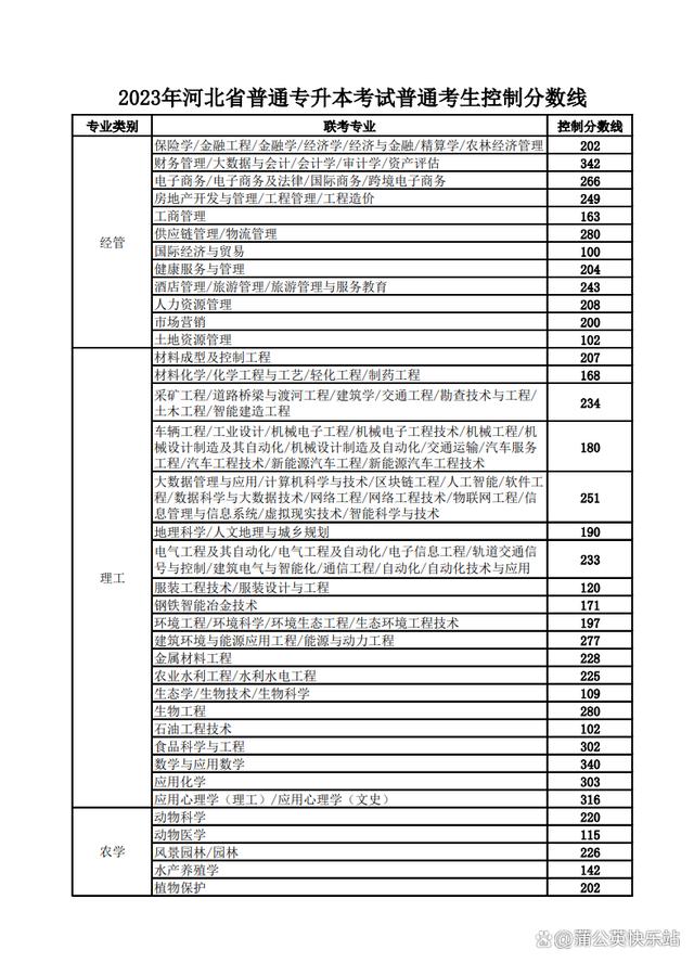 17省市！2023年专升本最低录取控制分数线汇总插图2