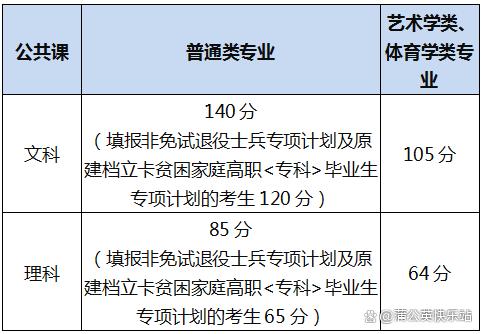 17省市！2023年专升本最低录取控制分数线汇总插图10