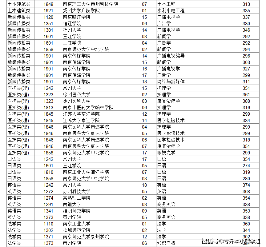 今年专升本基本分为两个时间批次河南专升本确定成绩插图11