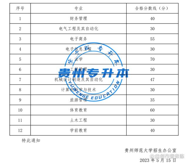 2023年贵州专升本“26”所本科院校专业课考试成绩合格分数线插图15