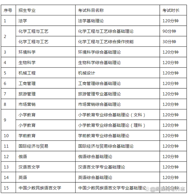 2023内蒙古专升本考生看过来，备考问题大解读插图3