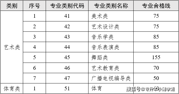 今年专升本基本分为两个时间批次河南专升本确定成绩插图21