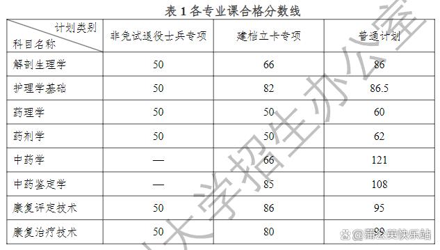 安徽专升本2023年各院校招生录取分数线汇总插图1