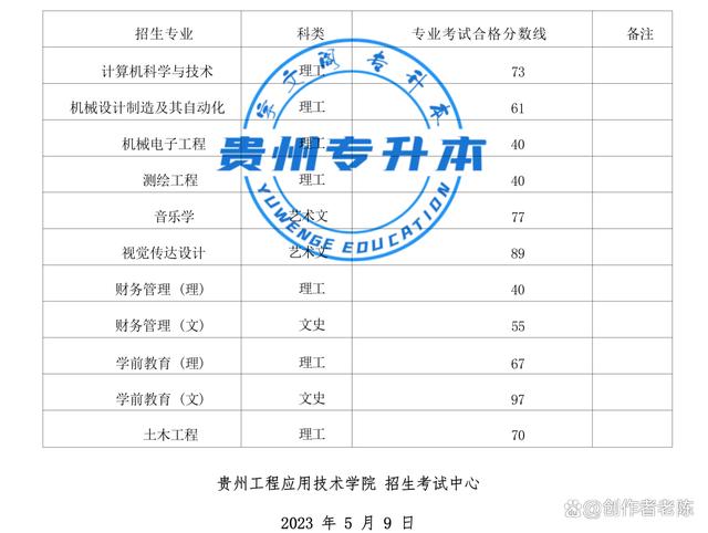 2023年贵州专升本“26”所本科院校专业课考试成绩合格分数线插图4