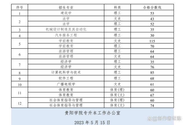 2023年贵州专升本“26”所本科院校专业课考试成绩合格分数线插图14