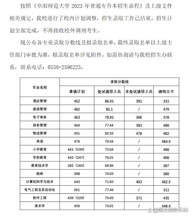 安徽专升本2023年各院校招生录取分数线汇总插图13