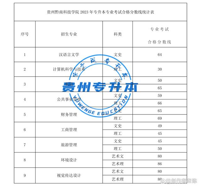 2023年贵州专升本“26”所本科院校专业课考试成绩合格分数线插图5