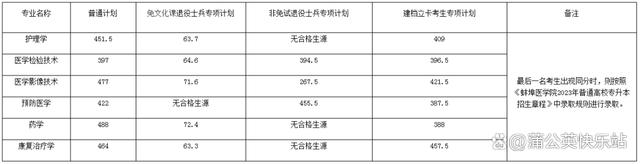 安徽专升本2023年各院校招生录取分数线汇总插图