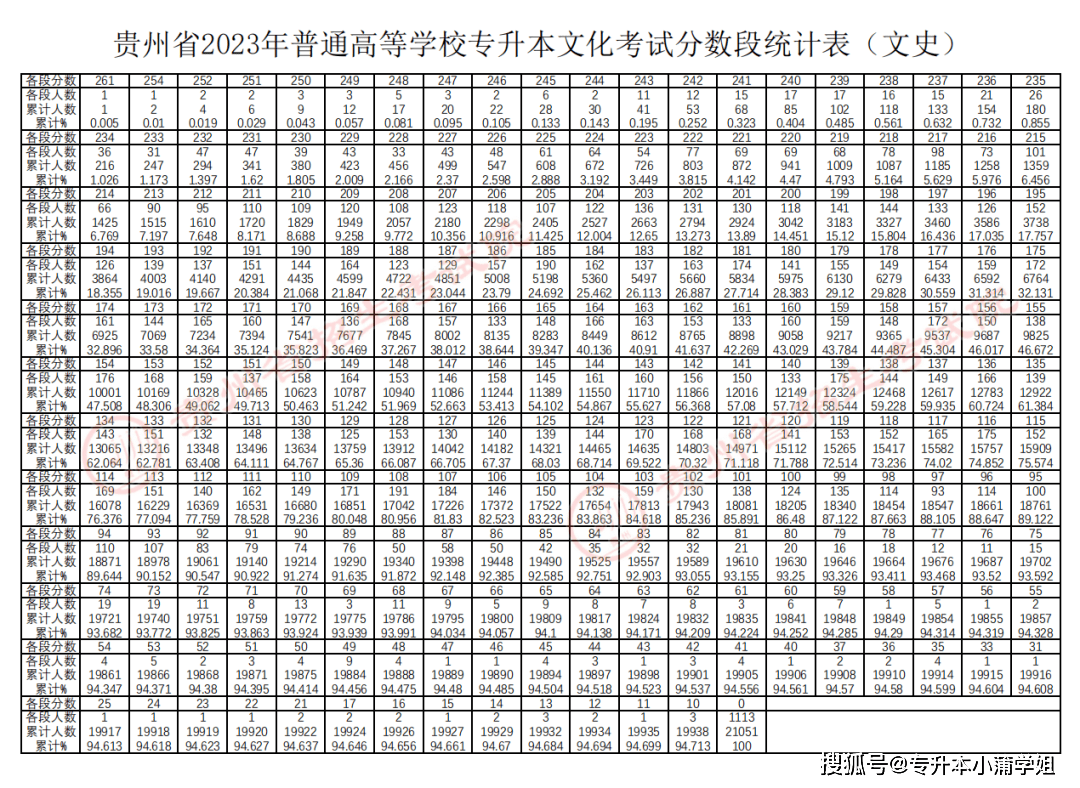 今年专升本基本分为两个时间批次河南专升本确定成绩插图17