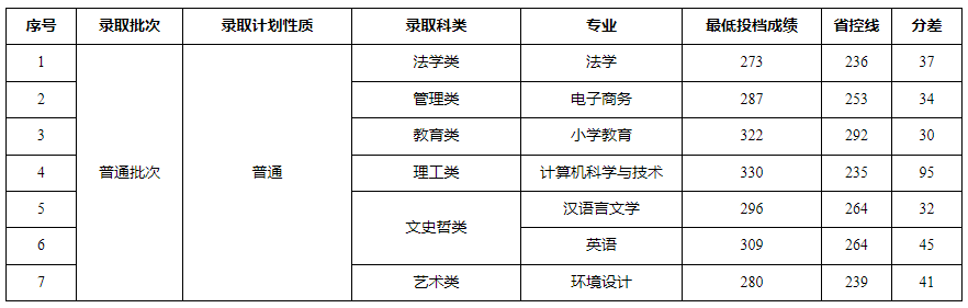 2023年江西专升本各院校录取分数线！插图2