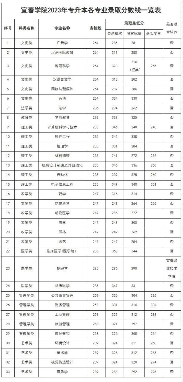 2023年江西专升本各院校录取分数线！插图1