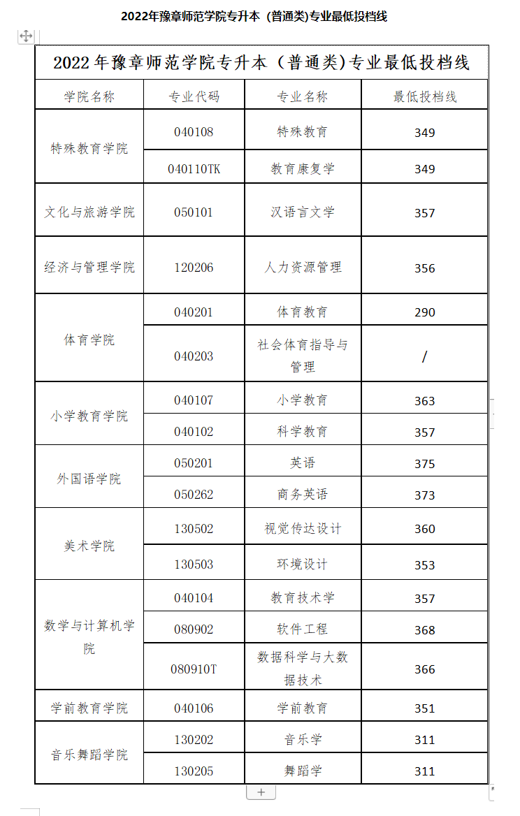 2023年江西专升本各院校录取分数线！插图3