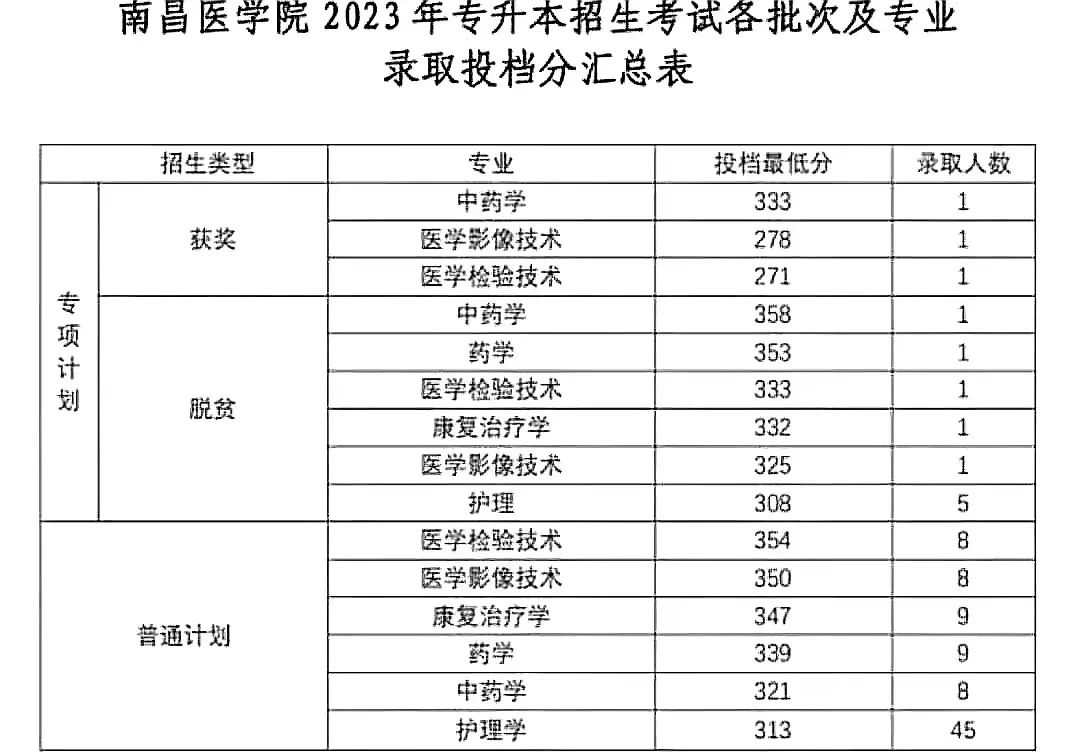 2023年江西专升本各院校录取分数线！插图7