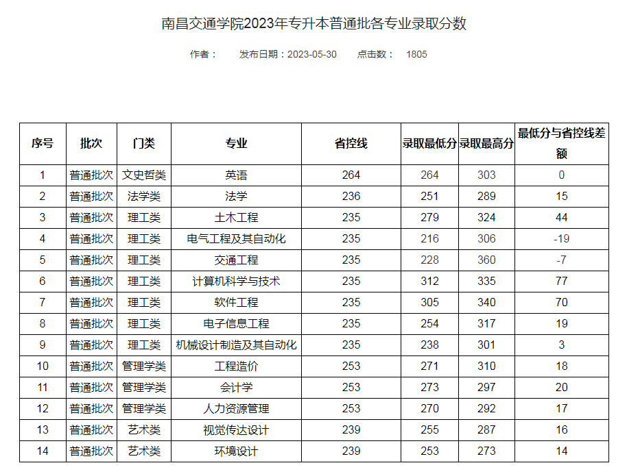 2023年江西专升本各院校录取分数线！插图4