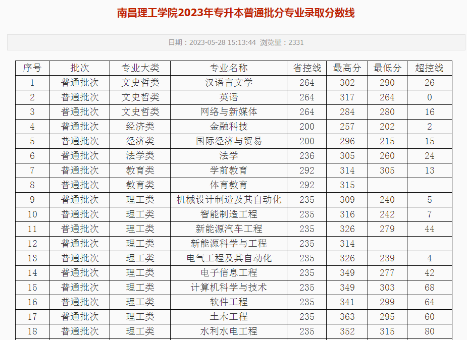 2023年江西专升本各院校录取分数线！插图5