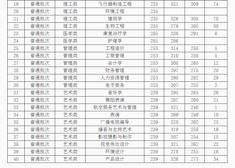 2023年江西专升本各院校录取分数线！插图6