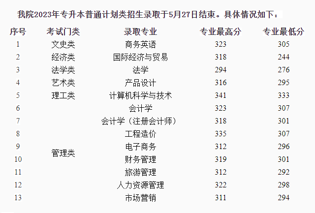 2023年江西专升本各院校录取分数线！插图8