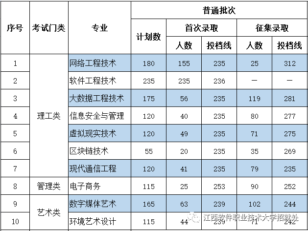 2023年江西专升本各院校录取分数线！插图