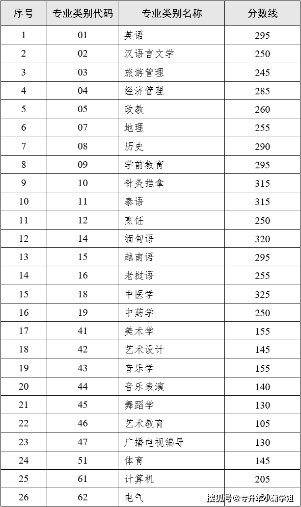 今年专升本基本分为两个时间批次河南专升本确定成绩插图19