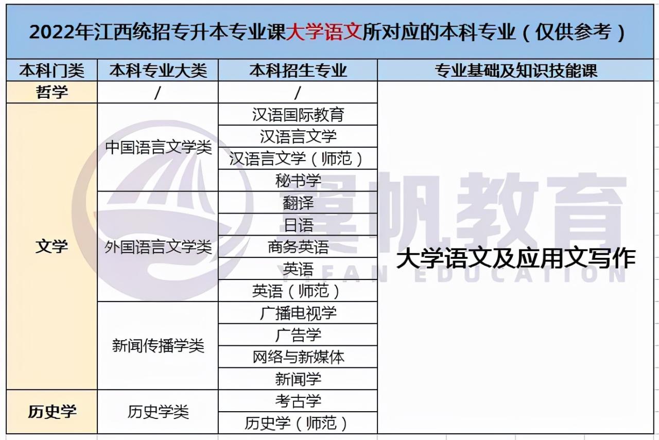 江西专升本需要考些什么科目2022年级学生（江西专升本需要考些什么科目2022年级学生）插图1