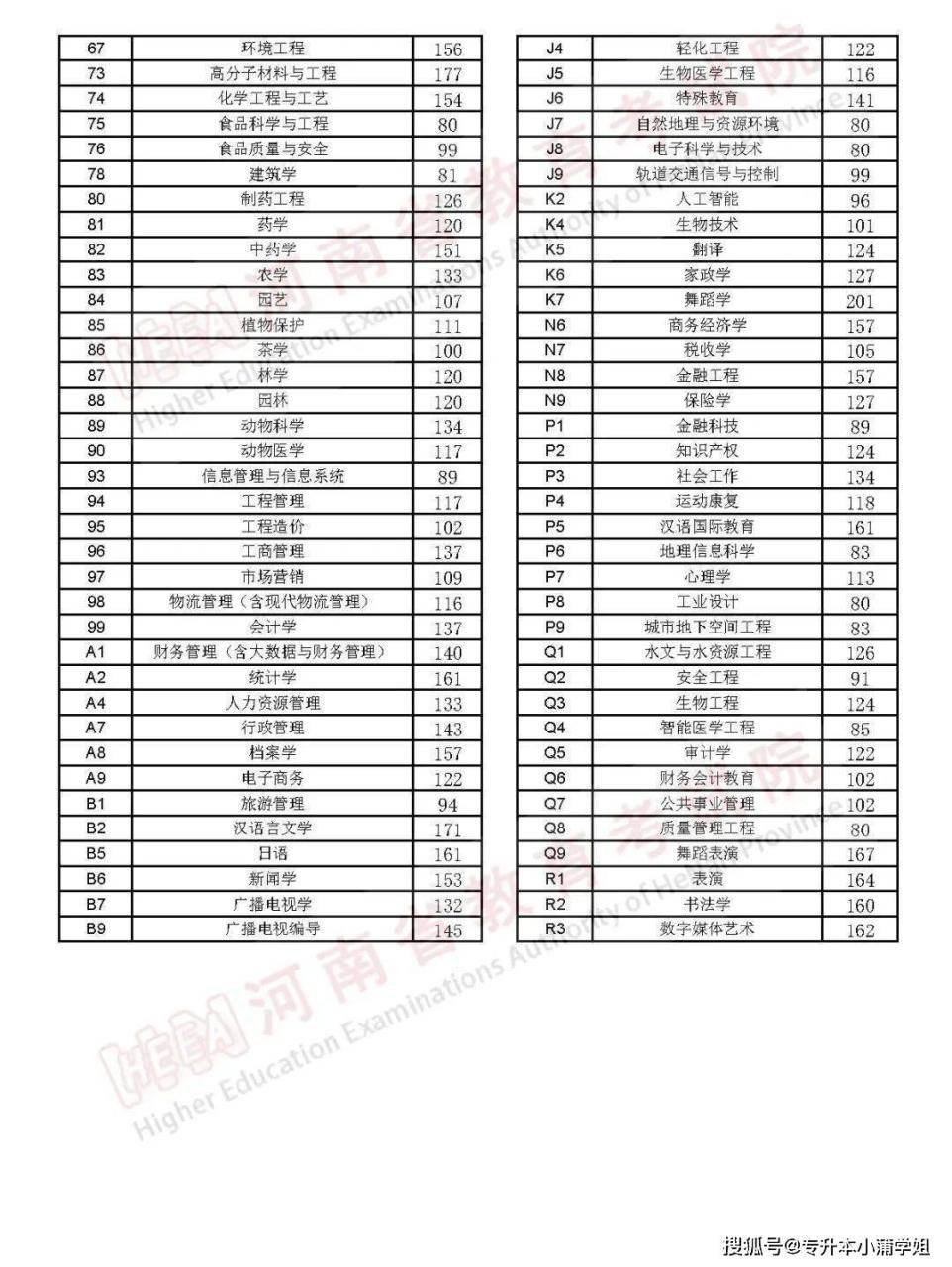 今年专升本基本分为两个时间批次河南专升本确定成绩插图1