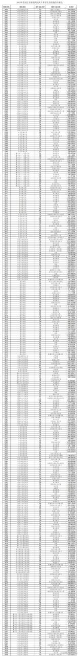 17省市！2023年专升本最低录取控制分数线汇总插图27