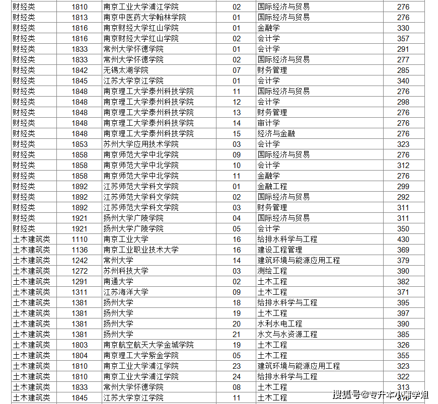 今年专升本基本分为两个时间批次河南专升本确定成绩插图10