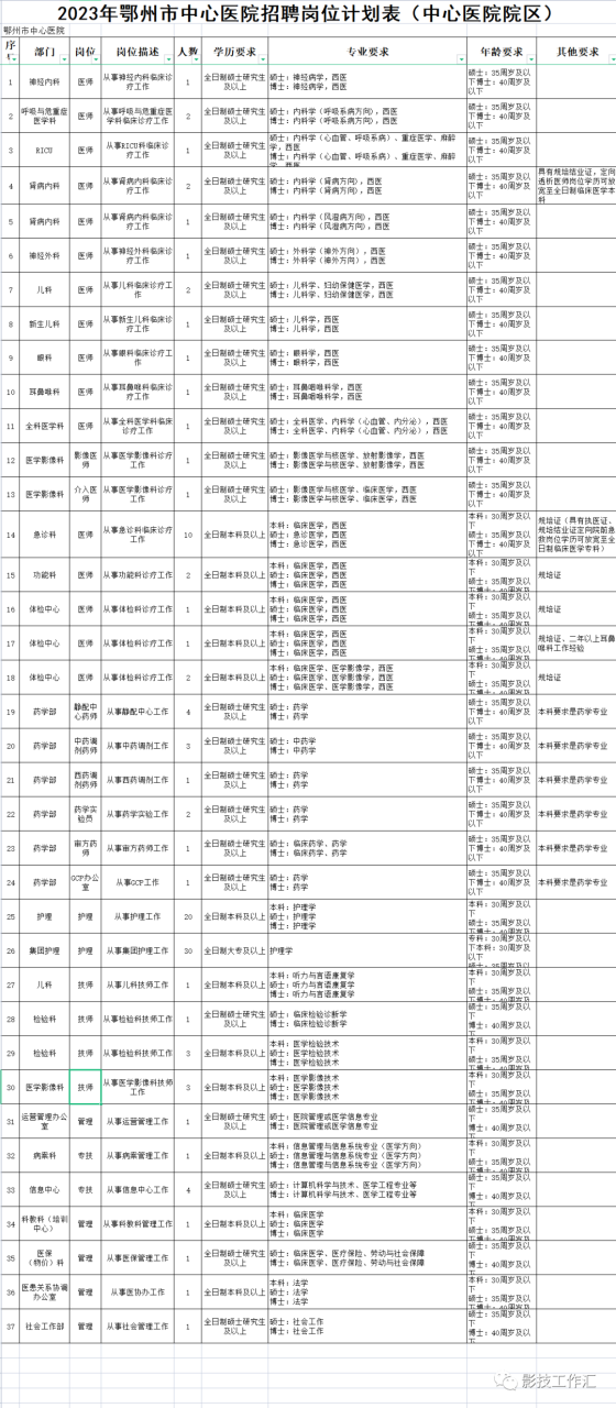 鄂州市中心医院(原鄂州市第一医院)招聘医学影像技术插图3
